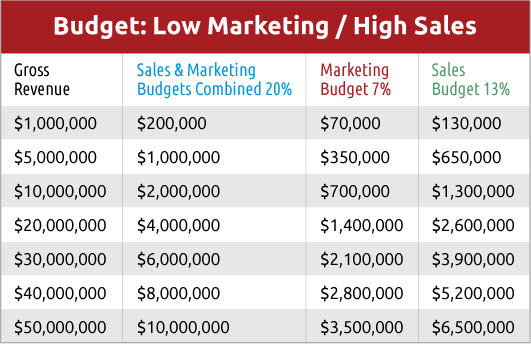 Budgets Sales Vs Marketing chart. Marketing is consistentantly undefunded.