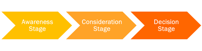 Stages of the buyers journey, awareness, consideration, and decision.