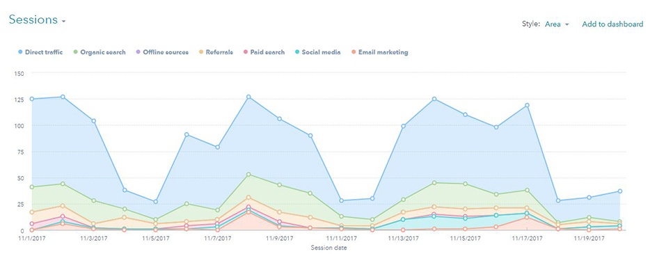 HubSpot Analytics chart example is one of many ways IQnection can guide your customers to you.