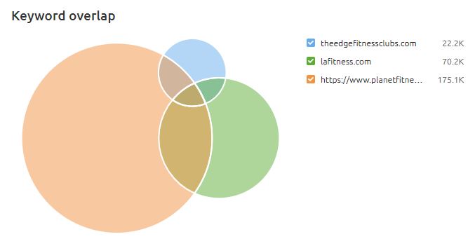 Keyword Overlap for SEO tool and competitor analysis