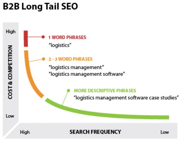 how long tail SEO keywords impact the amount of click through's you will get in Google SERP