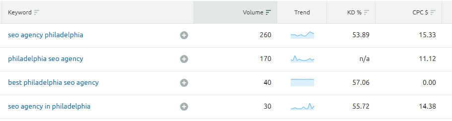seo-agency-philadelphia-SEMRUSH-keywords-report
