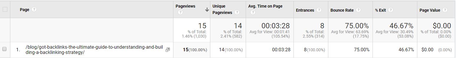 Google Analytics for Blog Post