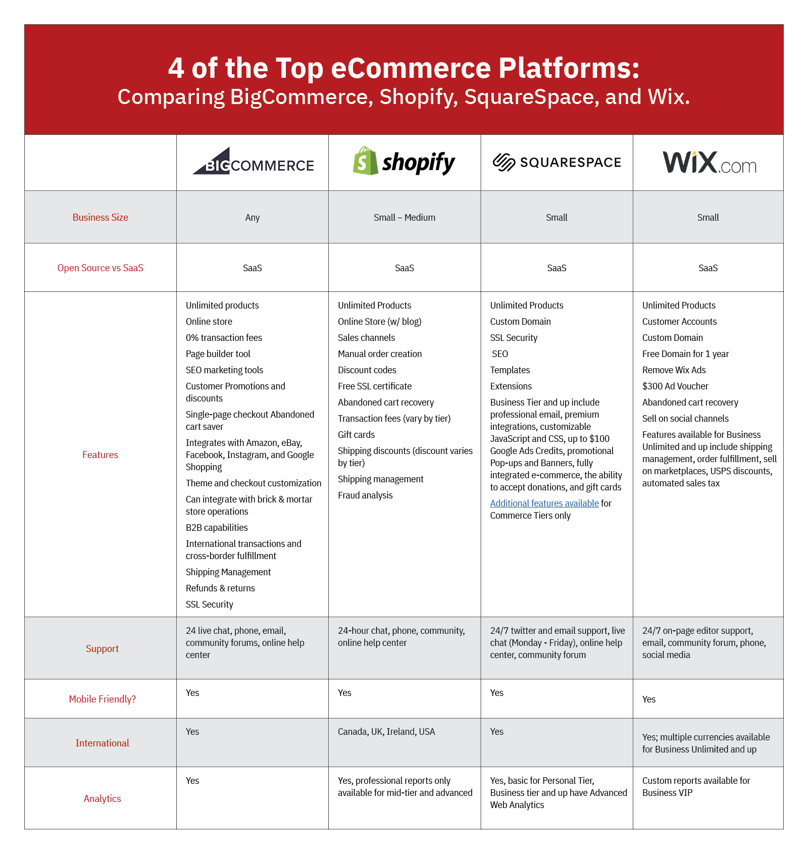 Comparison of BigCommerce, shopify, squarespace, wix