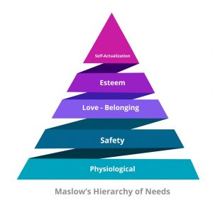 Maslow Hierarchy of needs physiological safety love belonging esteem self actualization in pyramid diagram modern flat style vector design.